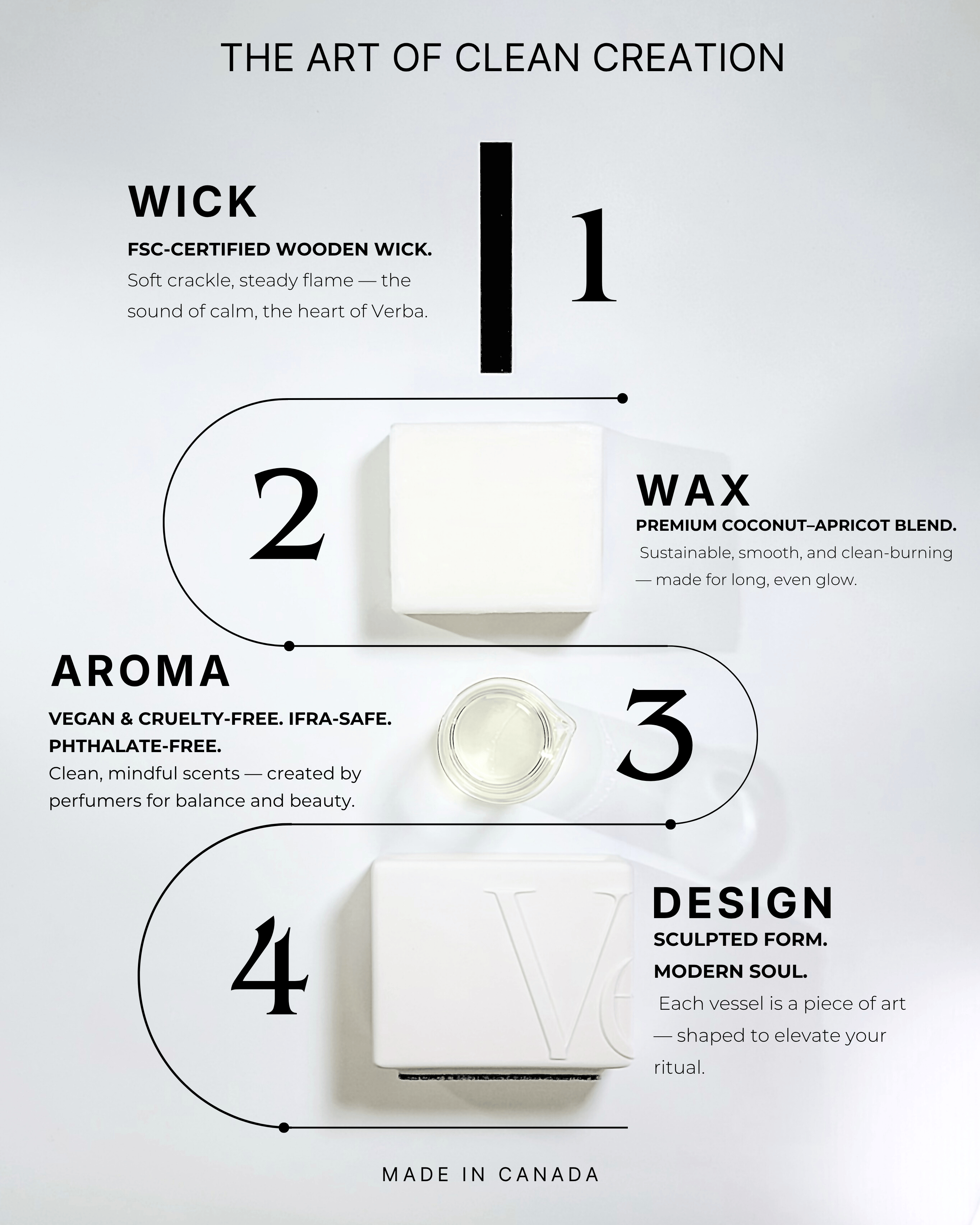 Infographic titled “The Art of Clean Creation,” showing Verba candle components: wooden wick, coconut–apricot wax, niche vegan aroma, and sculpted white vessel, made in Canada.